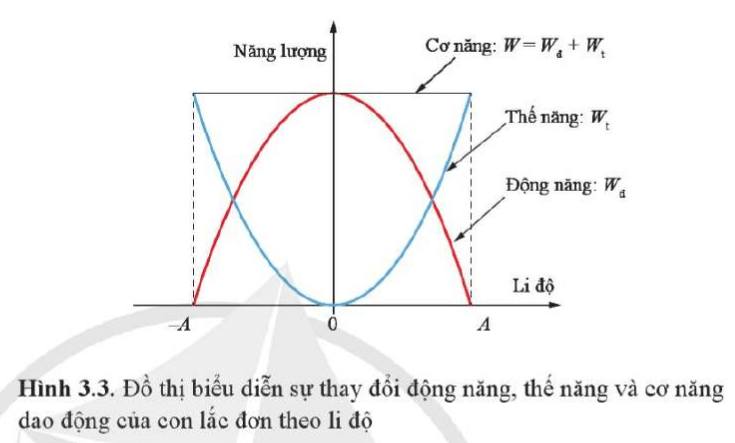 Dựa vào đồ thị Hình 3.3, mô tả sự thay đổi của động năng và thế năng của con lắc đơn