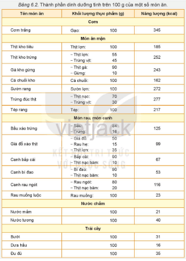 Tham khảo Bảng 6.2 và Hình 6.3, xây dựng thực đơn bữa ăn để đáp ứng nhu cầu dinh dưỡng cho cả