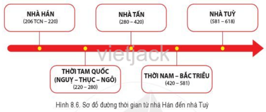 Dựa vào sơ đồ hình 8.6, hãy kể tên các thời kì và các triều đại phong kiến