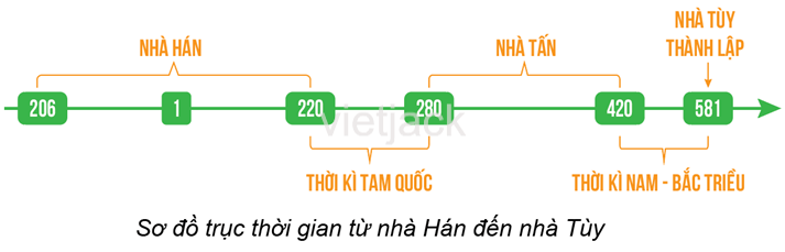 Hãy xây dựng đường thời gian từ thời nhà Hán đến thời nhà Tùy