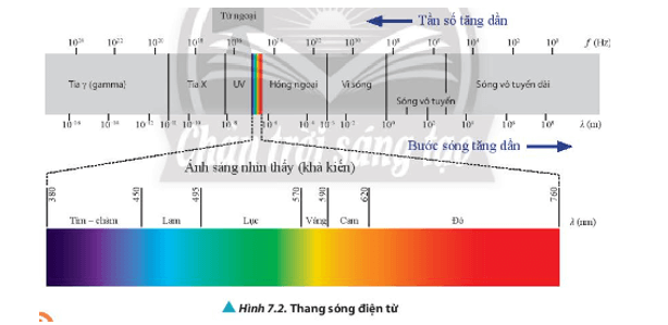 Dựa vào Hình 7.2 và cho biết bước sóng của vùng ánh sáng nhìn thấy