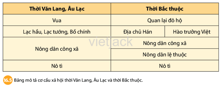 Soạn, giải bài tập Lịch Sử lớp 6 hay nhất - Chân trời sáng tạo