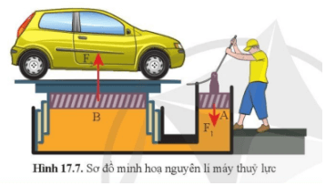 Nêu ví dụ về áp suất tác dụng vào chất lỏng được truyền đi nguyên vẹn theo mọi hướng