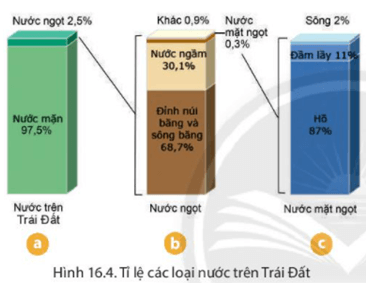 Câu hỏi 4 trang 168 Địa Lí lớp 6