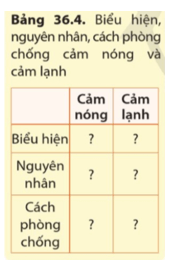 Nêu nguyên nhân và phương pháp chống nóng, lạnh cho cơ thể theo gợi ý bảng 36.4