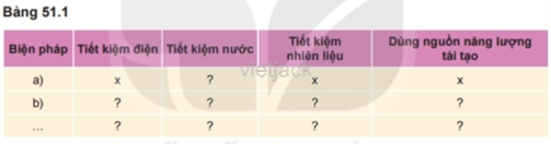 Kẻ bảng 51.1 ra Phiếu học tập. Ghi các biện pháp tiết kiệm năng lượng đã chọn ở câu 1