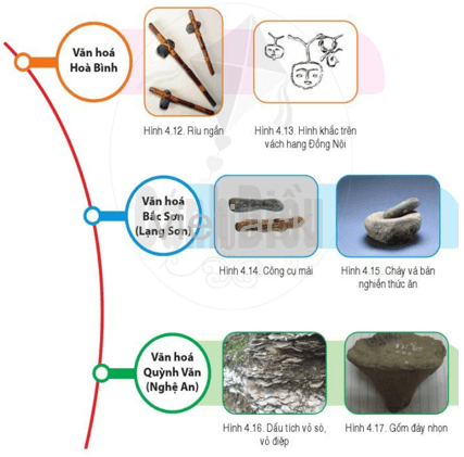 Dựa vào các hình từ 4.12 đến 4.17 và đọc thông tin, hãy nêu những nét chính