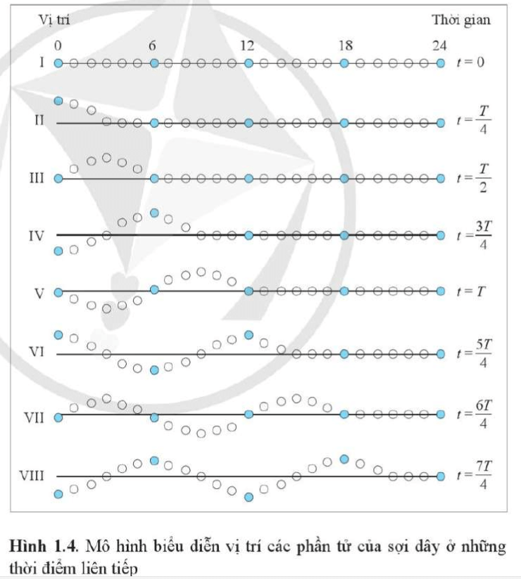 Mô tả chuyển động của phần tử số 0 trên Hình 1.4 trong thời gian từ t = 0 đến t = T