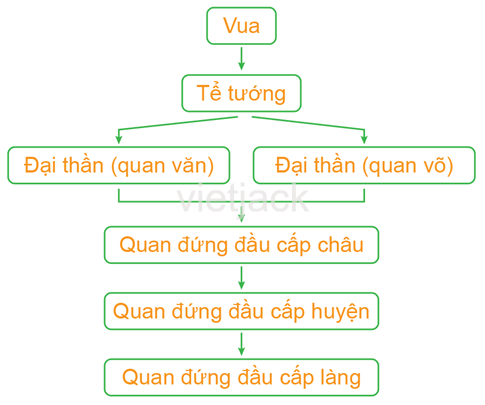 Hãy vẽ sơ đồ mô tả các thành phần trong xã hội Chăm-pa và nêu nhận xét