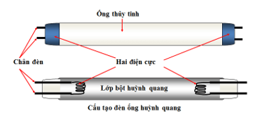 Chỉ ra những bộ phận dẫn điện và bộ phận cách điện ở công tắc điện, cầu chì, đèn điện