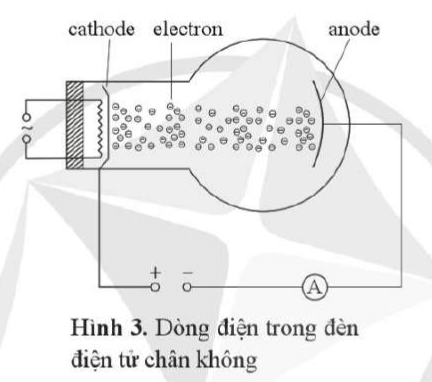 Hình 3 mô tả đèn điện tử chân không, bao gồm bóng đèn thuỷ tinh đã hút chân không