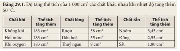 Dựa vào Bảng 29.1 rút ra nhận xét về sự nở vì nhiệt của các chất khác nhau: rắn, lỏng và khí