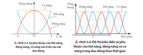 Quan sát Hình 3.5 và 3.6 nhận xét về độ lớn của động năng, thế năng 