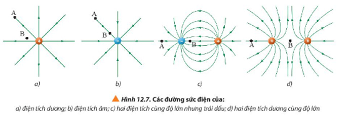 Quan sát Hình 12.7, em hãy mô tả hình dạng, điểm xuất phát, điểm kết thúc