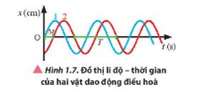 Quan sát Hình 1.7 so sánh biên độ và li độ của hai dao động 1 và 2 tại mỗi thời điểm