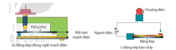 Mô tả hoạt động của các loại băng kép trong Hình 29.7b, c, d