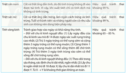 Dựa vào Bảng 26.1 hãy trình bày cơ sở khoa học cơ chế tác dụng và hiệu quả của một số biện pháp tránh thai phổ biến