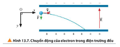 Mô tả chuyển động của proton chuyển động