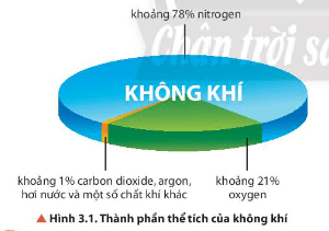 Quan sát Hình 3.1, cho biết trong không khí, khí nào chiếm tỉ lệ thể tích lớn nhất