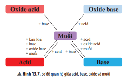 Hãy chọn chất thích hợp và viết các phương trình hoá học theo sơ đồ ở Hình 13.7