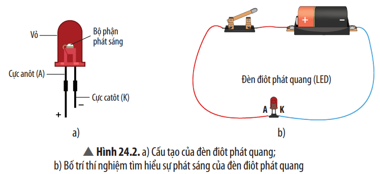 Thí nghiệm ở Hình 24.2 chứng tỏ dòng điện có tác dụng gì