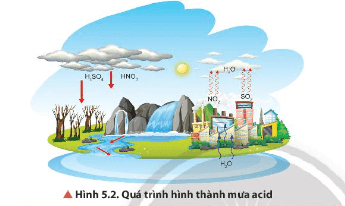 Quan sát Hình 5.2, mô tả quá trình hình thành mưa acid