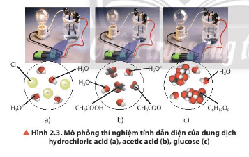 Quan sát Hình 2.3, nhận xét về độ sáng của bóng đèn ở các thí nghiệm