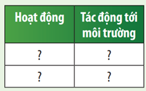 Đọc đoạn thông tin và quan sát Hình 51.2, hãy cho ví dụ về hoạt động của con người