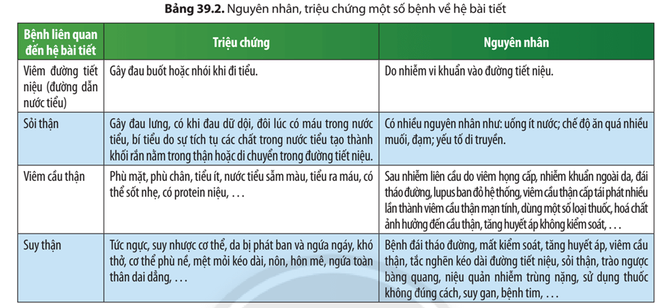 Đọc thông tin trong Bảng 39.2, nêu một số thói quen sinh hoạt không có lợi