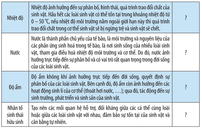 Cho ví dụ chứng minh sự ảnh hưởng của các nhân tố sinh thái