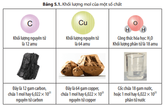 So sánh trị số của khối lượng mol nguyên tử, khối lượng mol phân tử với khối lượng nguyên tử