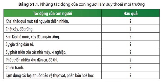 Cho biết hậu quả mà con người đã gây ra cho môi trường từ những hoạt động