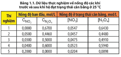 Sử dụng dữ liệu Bảng 1.1, hãy tính giá trị của biểu thức