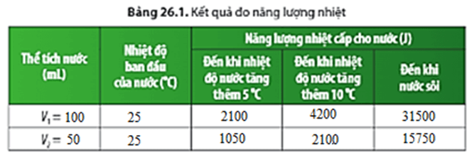 Tiến hành đo năng lượng nhiệt với một thể tích nước V1 vừa đủ rồi lặp lại