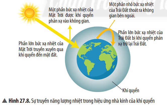 Mô tả sự truyền năng lượng nhiệt trong hiệu ứng nhà kính khí quyển (Hình 27.8)