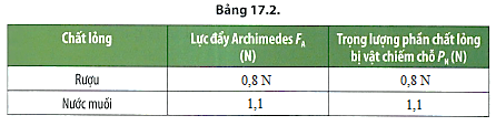 Từ Bảng 17.2, hãy cho biết độ lớn lực đẩy Archimedes của chất lỏng tác dụng lên vật thay đổi như thế nào