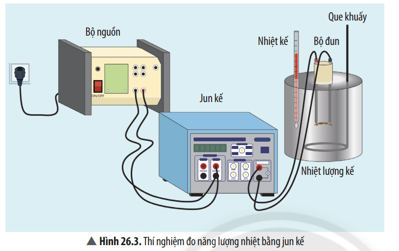 Trong thí nghiệm ở Hình 26.3, năng lượng được chuyển hóa như thế nào