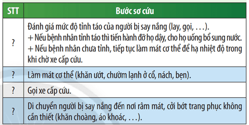 Hãy sắp xếp thứ tự ưu tiên khi tiến hành sơ cứu cho người bị say nắng