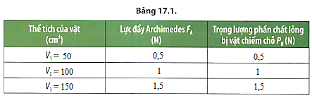 Từ các Bảng 17.1 và 17.2, nêu kết luận về độ lớn của lực đẩy Archimedes của chất lỏng