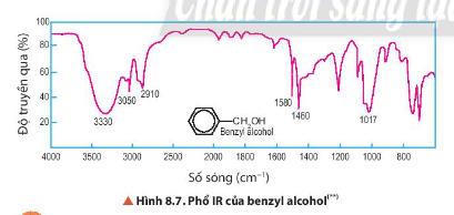 Từ dữ liệu Bảng 8.4 và quan sát Hình 8.7, hãy chỉ rõ peak đặc trưng với số sóng