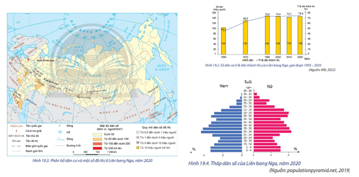 Dựa vào hình 19.2, 19.3, 19.4 và thông tin trong bài, hãy: Trình bày những đặc điểm dân cư