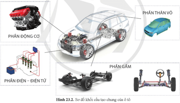 Quan sát hình 23.2, hãy kể tên các phần chính của ô tô