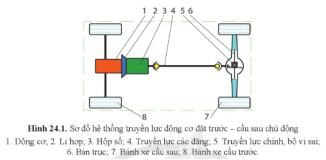 Quan sát hình 24.1 và chỉ ra dòng truyền mômen từ động cơ tới bánh xe chủ động