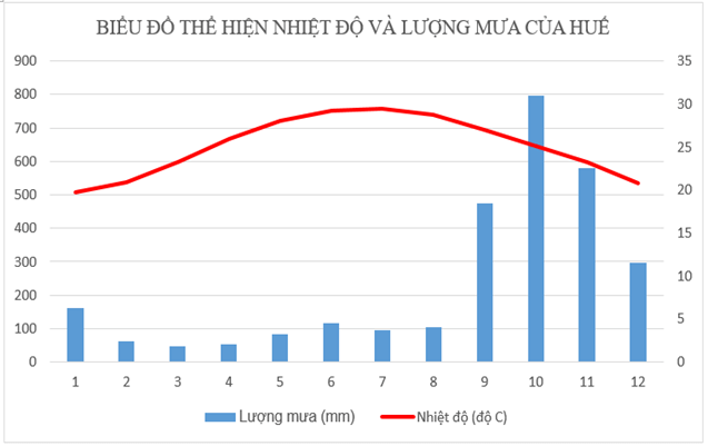 Cho bảng số liệu dưới đây Hãy lựa chọn và vẽ biểu đồ khí hậu