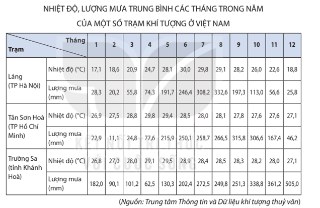 Cho bảng số liệu sau Chọn một trong ba trạm khí tượng trên hãy Vẽ biểu đồ khí hậu