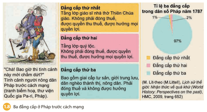 Dựa vào tư liệu 1.8 và thông tin trong bài, em hãy xác định các nguyên nhân dẫn đến Cách mạng tư sản Pháp