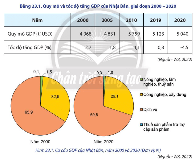 Nhận xét về quy mô tốc độ tăng và cơ cấu GDP của Nhật Bản