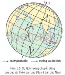 Quan sát hình 6.5, hãy cho biết: Ở bán cầu Bắc, các vật thể chuyển động lệch