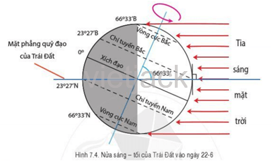 Quan sát hình 7.4, hãy nhận xét độ dài ngày - đêm ở hai chí tuyến