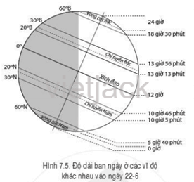 Quan sát hình 7.5, hãy chứng minh càng xa xích đạo, vào mùa nóng